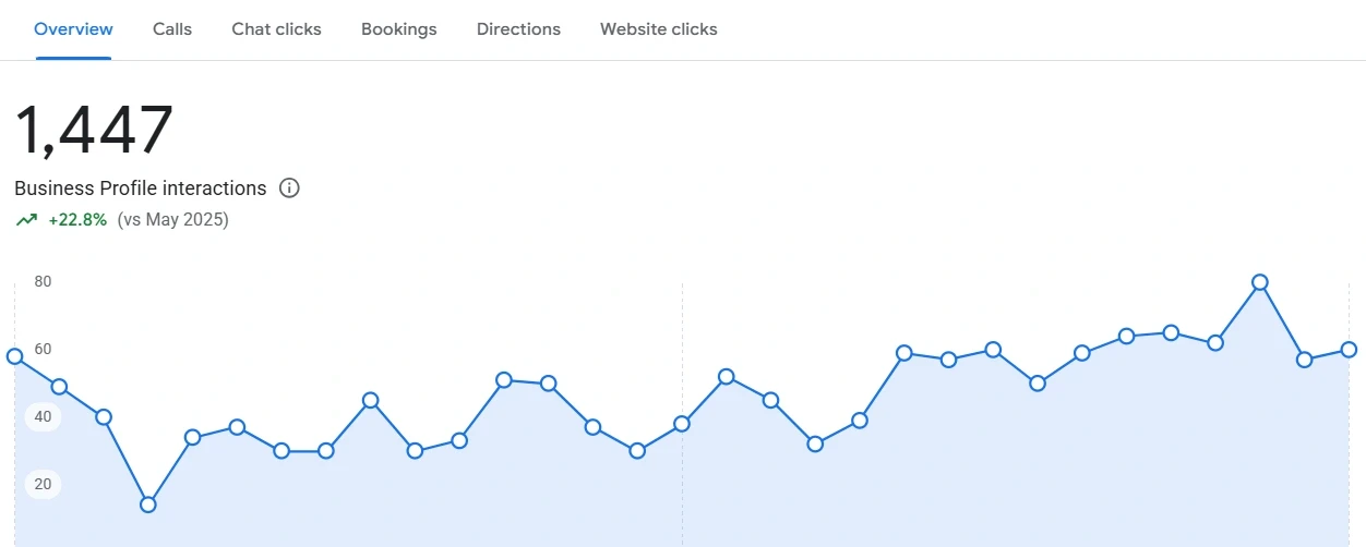 Google Business Profile After Optimization