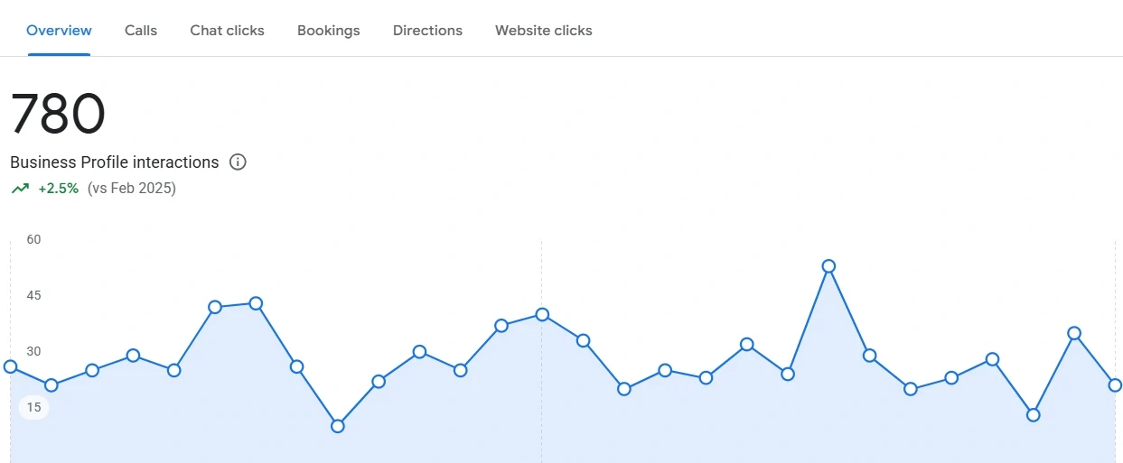 Google Business Profile Before Optimization